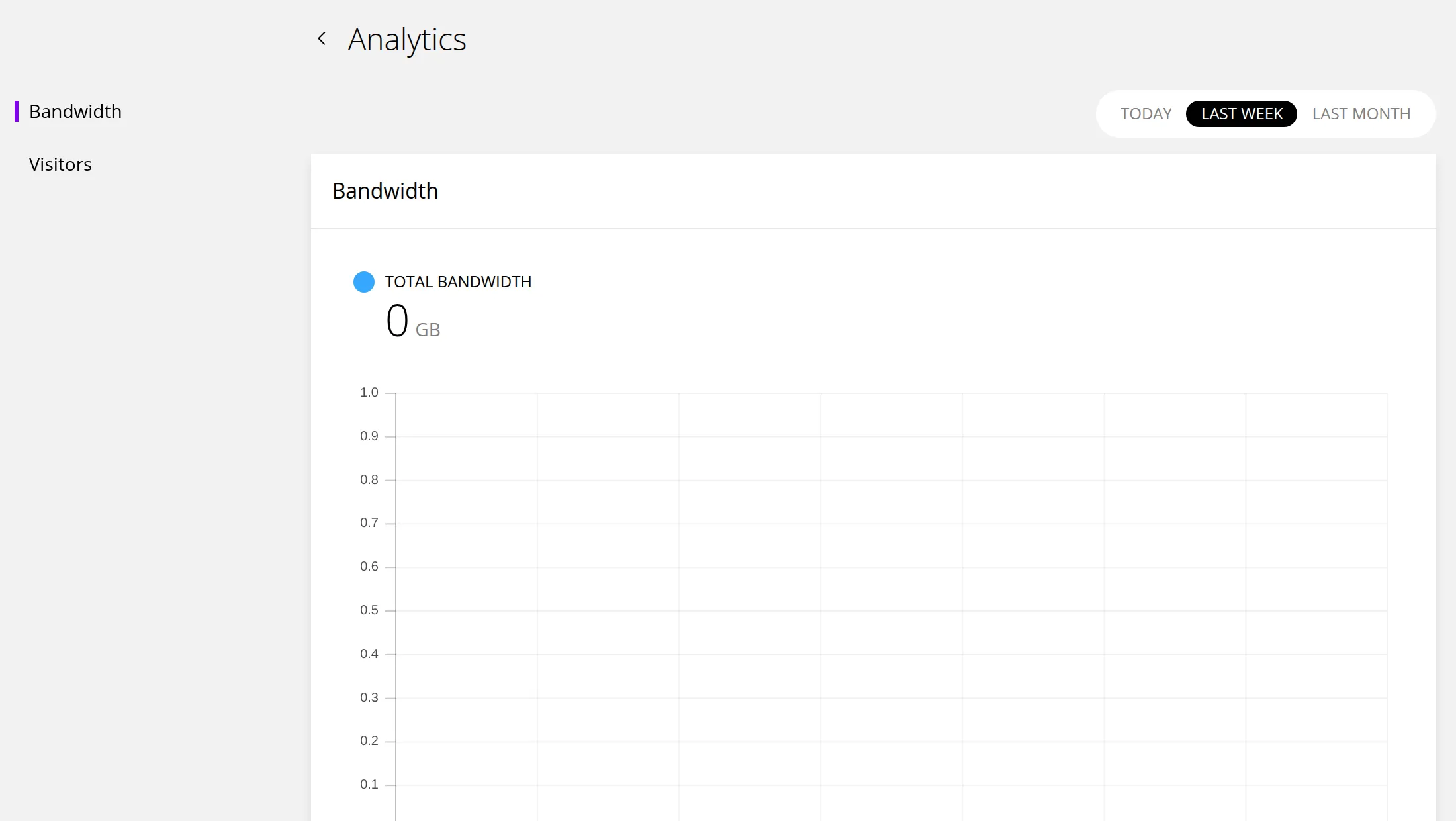 A website's Analytics page showing the Bandwidth chart with its total, and the Today, Last week and Last month buttons at the top right.