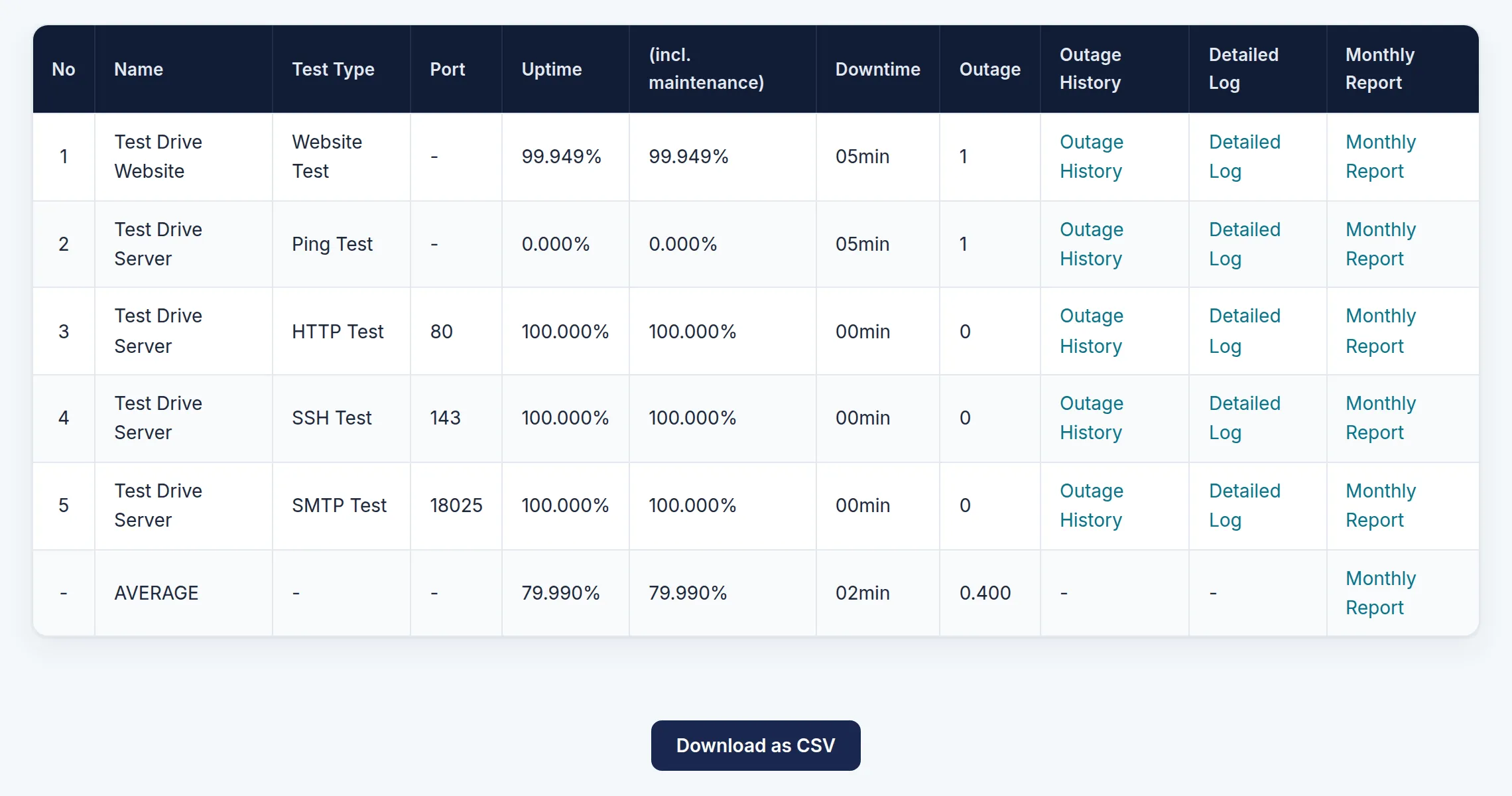 The Uptime Report table, listing a website test and four server tests with their uptime percentage, uptime including maintenance, downtime, outage count and links to Outage History, Detailed Log and Monthly Report, followed by an AVERAGE row and the Download as CSV button.